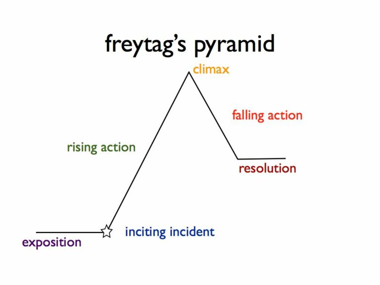 File:FreytagsPyramid.jpeg