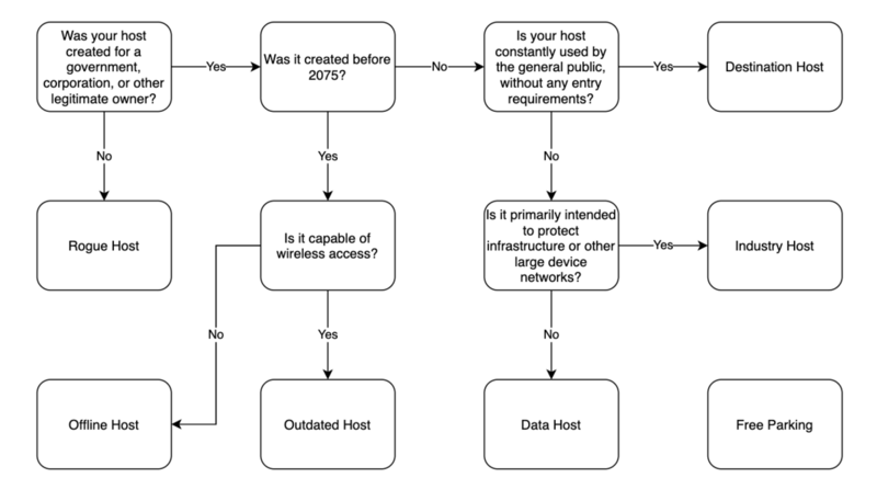 File:1200px-Host Flowchart.png