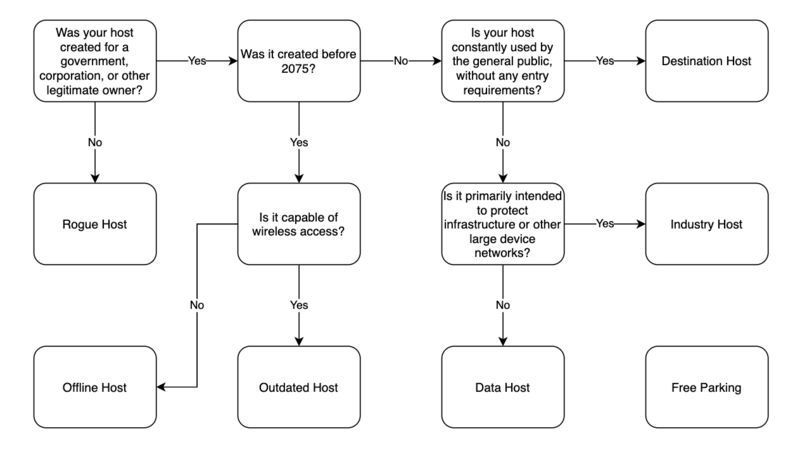 File:Host Flowchart.png
