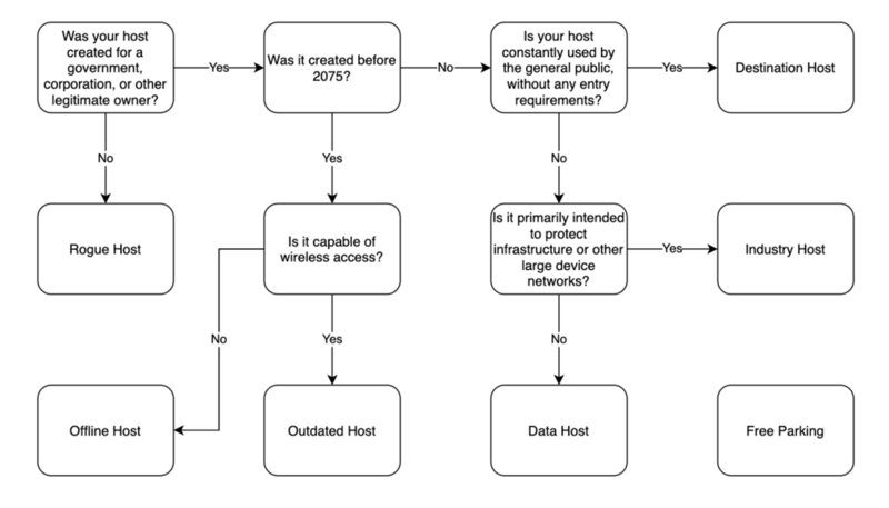 File:1050px-Host Flowchart.png